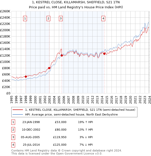 1, KESTREL CLOSE, KILLAMARSH, SHEFFIELD, S21 1TN: Price paid vs HM Land Registry's House Price Index