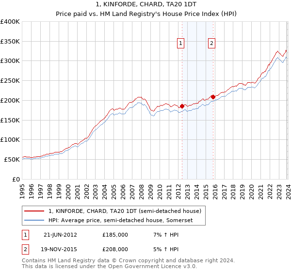 1, KINFORDE, CHARD, TA20 1DT: Price paid vs HM Land Registry's House Price Index