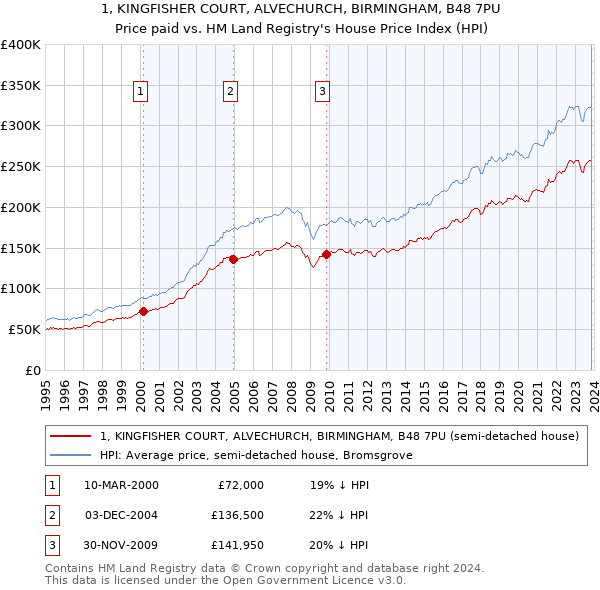 1, KINGFISHER COURT, ALVECHURCH, BIRMINGHAM, B48 7PU: Price paid vs HM Land Registry's House Price Index