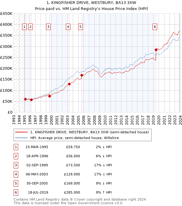 1, KINGFISHER DRIVE, WESTBURY, BA13 3XW: Price paid vs HM Land Registry's House Price Index