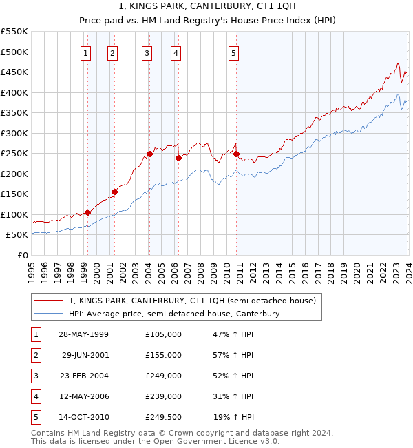 1, KINGS PARK, CANTERBURY, CT1 1QH: Price paid vs HM Land Registry's House Price Index