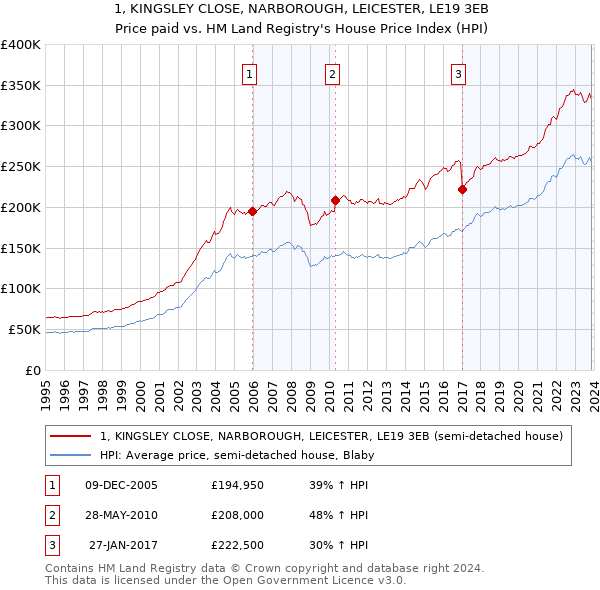 1, KINGSLEY CLOSE, NARBOROUGH, LEICESTER, LE19 3EB: Price paid vs HM Land Registry's House Price Index