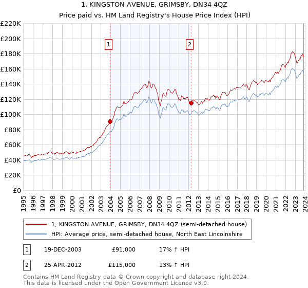 1, KINGSTON AVENUE, GRIMSBY, DN34 4QZ: Price paid vs HM Land Registry's House Price Index