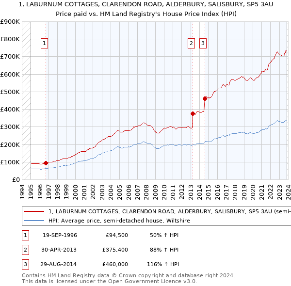 1, LABURNUM COTTAGES, CLARENDON ROAD, ALDERBURY, SALISBURY, SP5 3AU: Price paid vs HM Land Registry's House Price Index