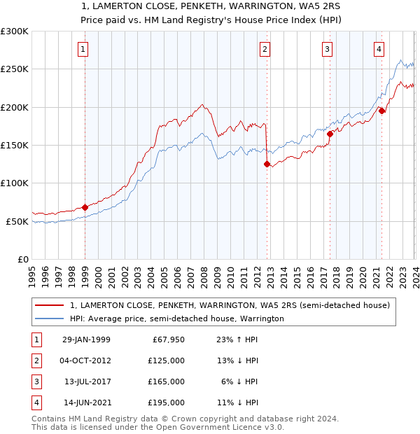 1, LAMERTON CLOSE, PENKETH, WARRINGTON, WA5 2RS: Price paid vs HM Land Registry's House Price Index