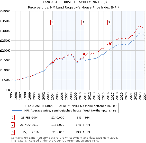 1, LANCASTER DRIVE, BRACKLEY, NN13 6JY: Price paid vs HM Land Registry's House Price Index