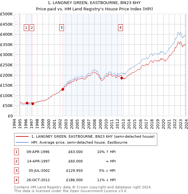 1, LANGNEY GREEN, EASTBOURNE, BN23 6HY: Price paid vs HM Land Registry's House Price Index