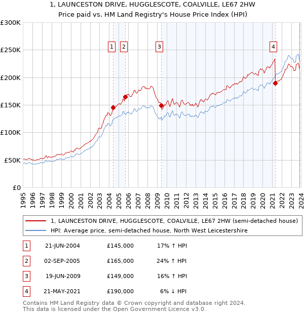 1, LAUNCESTON DRIVE, HUGGLESCOTE, COALVILLE, LE67 2HW: Price paid vs HM Land Registry's House Price Index