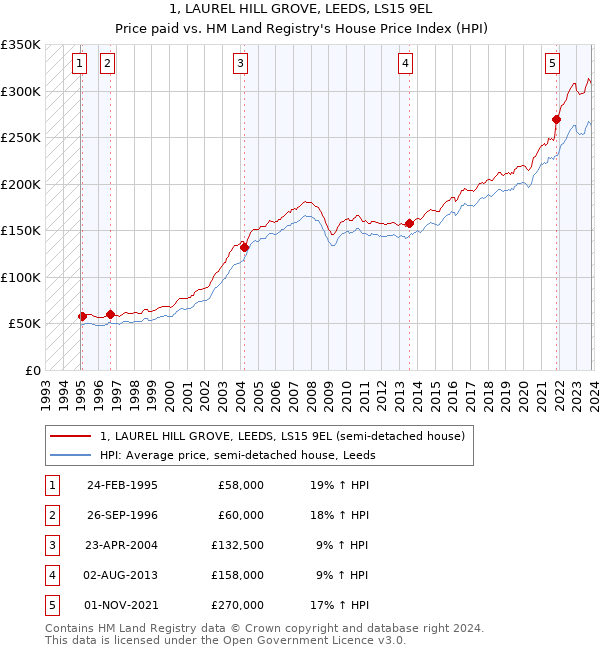 1, LAUREL HILL GROVE, LEEDS, LS15 9EL: Price paid vs HM Land Registry's House Price Index
