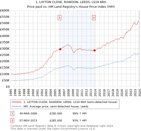 1, LAYTON CLOSE, RAWDON, LEEDS, LS19 6RH: Price paid vs HM Land Registry's House Price Index