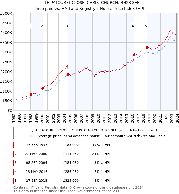 1, LE PATOUREL CLOSE, CHRISTCHURCH, BH23 3EE: Price paid vs HM Land Registry's House Price Index