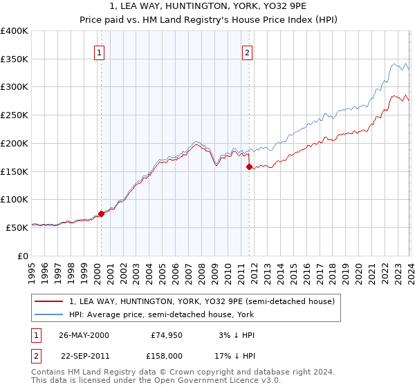 1, LEA WAY, HUNTINGTON, YORK, YO32 9PE: Price paid vs HM Land Registry's House Price Index