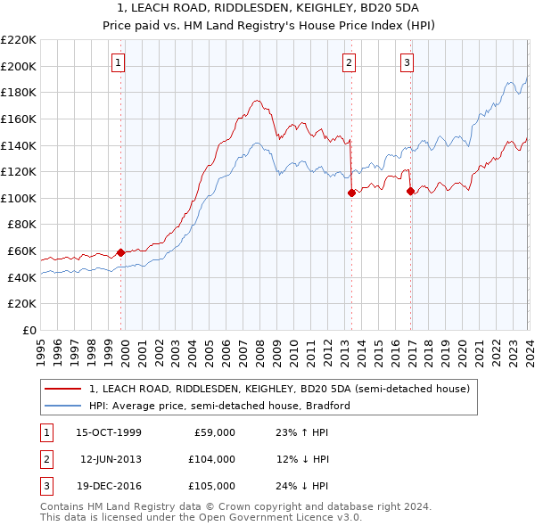 1, LEACH ROAD, RIDDLESDEN, KEIGHLEY, BD20 5DA: Price paid vs HM Land Registry's House Price Index