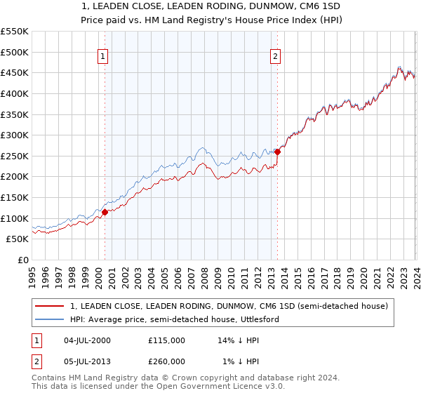 1, LEADEN CLOSE, LEADEN RODING, DUNMOW, CM6 1SD: Price paid vs HM Land Registry's House Price Index