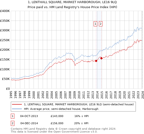 1, LENTHALL SQUARE, MARKET HARBOROUGH, LE16 9LQ: Price paid vs HM Land Registry's House Price Index