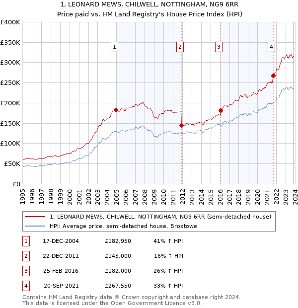 1, LEONARD MEWS, CHILWELL, NOTTINGHAM, NG9 6RR: Price paid vs HM Land Registry's House Price Index