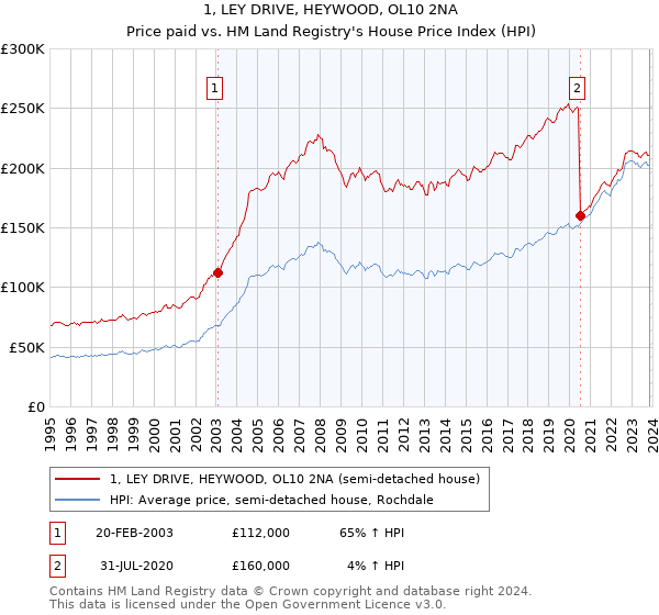1, LEY DRIVE, HEYWOOD, OL10 2NA: Price paid vs HM Land Registry's House Price Index