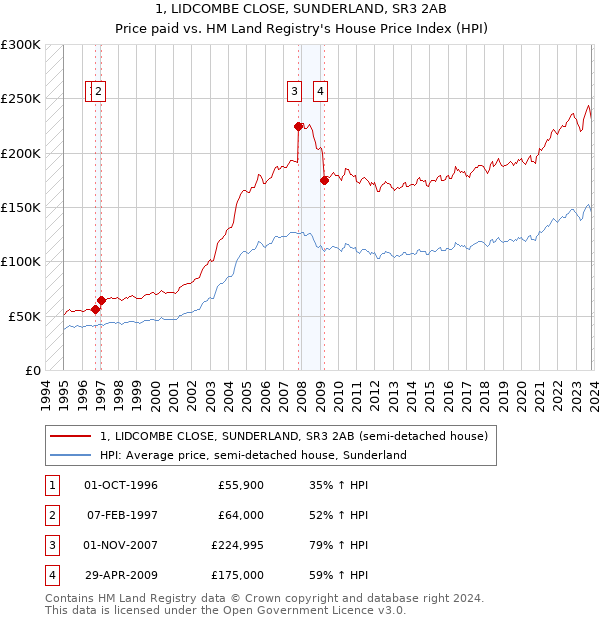 1, LIDCOMBE CLOSE, SUNDERLAND, SR3 2AB: Price paid vs HM Land Registry's House Price Index