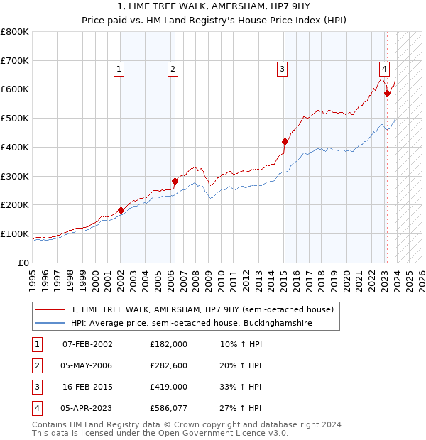 1, LIME TREE WALK, AMERSHAM, HP7 9HY: Price paid vs HM Land Registry's House Price Index