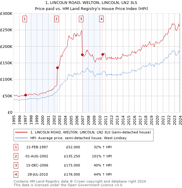 1, LINCOLN ROAD, WELTON, LINCOLN, LN2 3LS: Price paid vs HM Land Registry's House Price Index