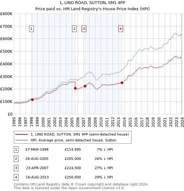 1, LIND ROAD, SUTTON, SM1 4PP: Price paid vs HM Land Registry's House Price Index