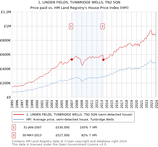 1, LINDEN FIELDS, TUNBRIDGE WELLS, TN2 5QN: Price paid vs HM Land Registry's House Price Index