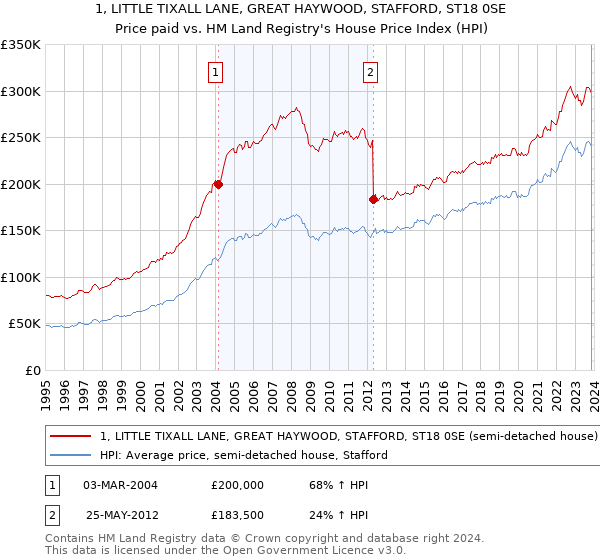 1, LITTLE TIXALL LANE, GREAT HAYWOOD, STAFFORD, ST18 0SE: Price paid vs HM Land Registry's House Price Index