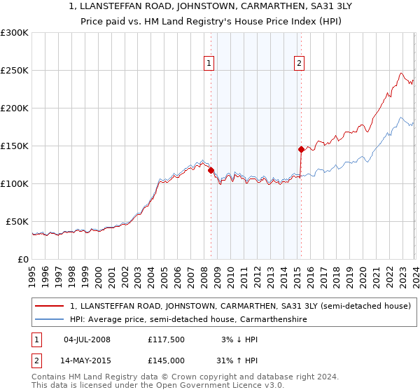 1, LLANSTEFFAN ROAD, JOHNSTOWN, CARMARTHEN, SA31 3LY: Price paid vs HM Land Registry's House Price Index
