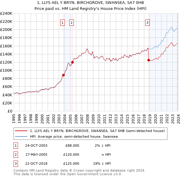 1, LLYS AEL Y BRYN, BIRCHGROVE, SWANSEA, SA7 0HB: Price paid vs HM Land Registry's House Price Index