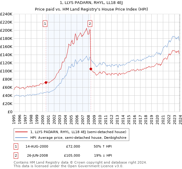 1, LLYS PADARN, RHYL, LL18 4EJ: Price paid vs HM Land Registry's House Price Index