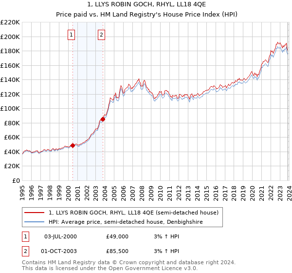 1, LLYS ROBIN GOCH, RHYL, LL18 4QE: Price paid vs HM Land Registry's House Price Index