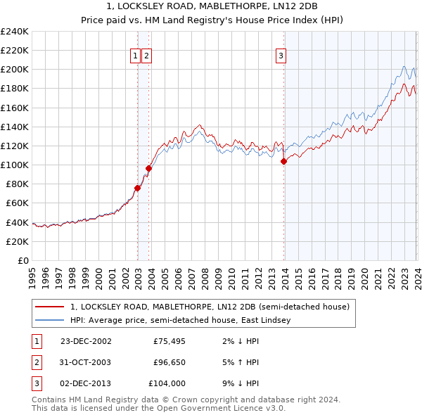 1, LOCKSLEY ROAD, MABLETHORPE, LN12 2DB: Price paid vs HM Land Registry's House Price Index