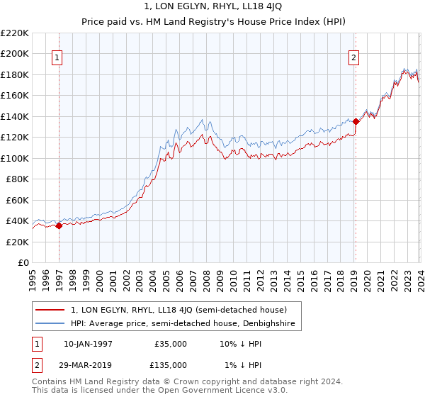 1, LON EGLYN, RHYL, LL18 4JQ: Price paid vs HM Land Registry's House Price Index