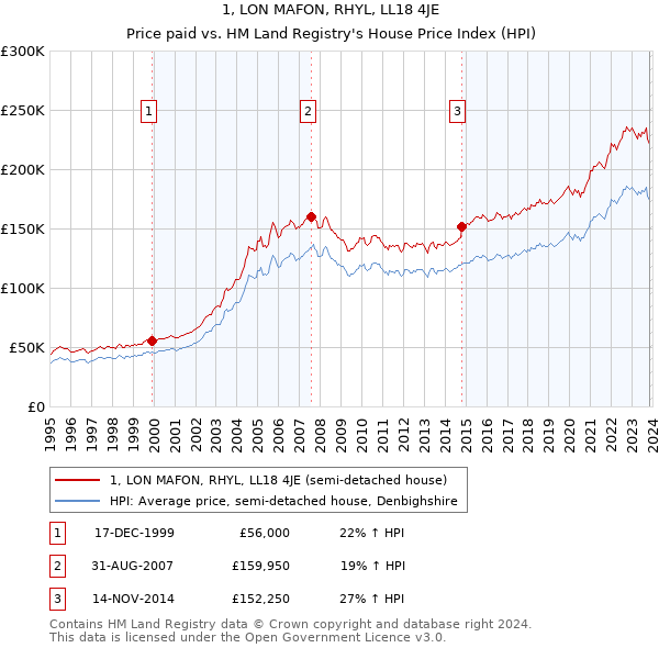 1, LON MAFON, RHYL, LL18 4JE: Price paid vs HM Land Registry's House Price Index