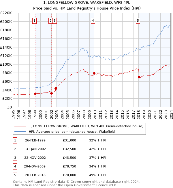 1, LONGFELLOW GROVE, WAKEFIELD, WF3 4PL: Price paid vs HM Land Registry's House Price Index