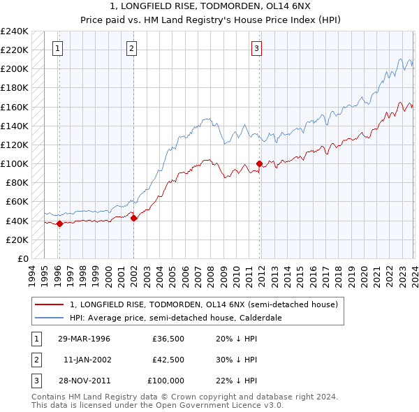 1, LONGFIELD RISE, TODMORDEN, OL14 6NX: Price paid vs HM Land Registry's House Price Index