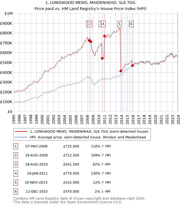 1, LONGWOOD MEWS, MAIDENHEAD, SL6 7GG: Price paid vs HM Land Registry's House Price Index