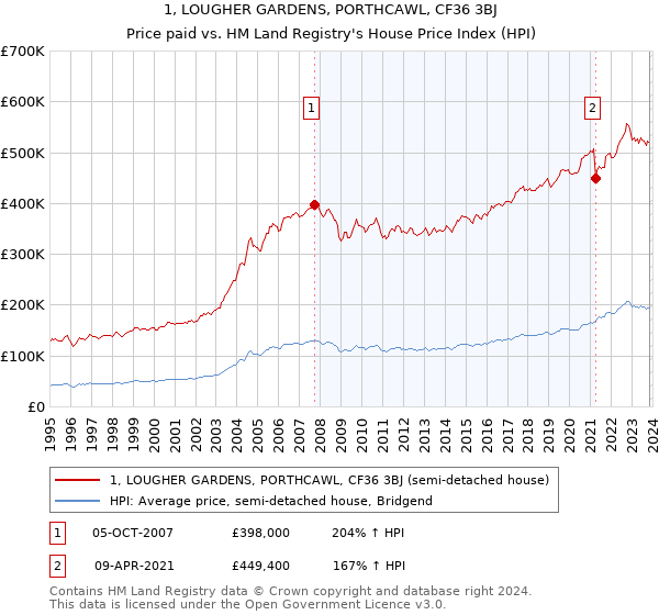 1, LOUGHER GARDENS, PORTHCAWL, CF36 3BJ: Price paid vs HM Land Registry's House Price Index