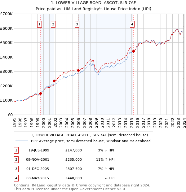 1, LOWER VILLAGE ROAD, ASCOT, SL5 7AF: Price paid vs HM Land Registry's House Price Index