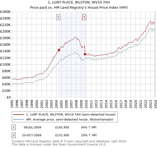 1, LUNT PLACE, BILSTON, WV14 7AH: Price paid vs HM Land Registry's House Price Index