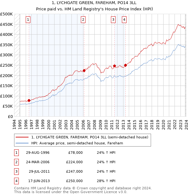 1, LYCHGATE GREEN, FAREHAM, PO14 3LL: Price paid vs HM Land Registry's House Price Index