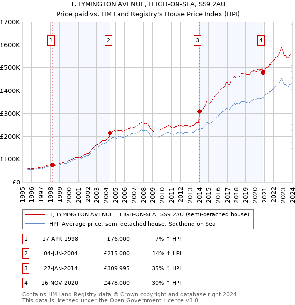 1, LYMINGTON AVENUE, LEIGH-ON-SEA, SS9 2AU: Price paid vs HM Land Registry's House Price Index