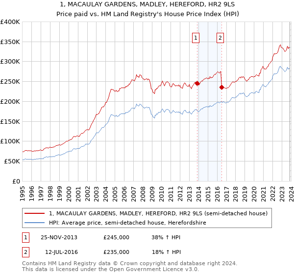1, MACAULAY GARDENS, MADLEY, HEREFORD, HR2 9LS: Price paid vs HM Land Registry's House Price Index