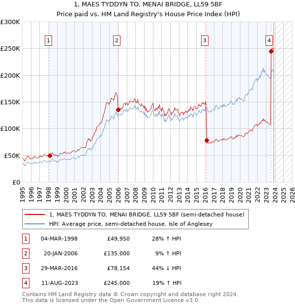 1, MAES TYDDYN TO, MENAI BRIDGE, LL59 5BF: Price paid vs HM Land Registry's House Price Index