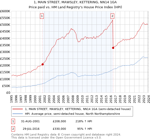 1, MAIN STREET, MAWSLEY, KETTERING, NN14 1GA: Price paid vs HM Land Registry's House Price Index