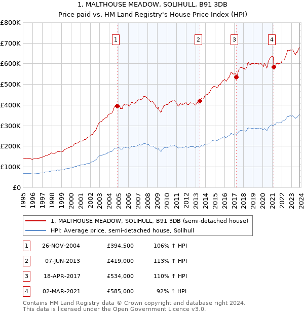 1, MALTHOUSE MEADOW, SOLIHULL, B91 3DB: Price paid vs HM Land Registry's House Price Index