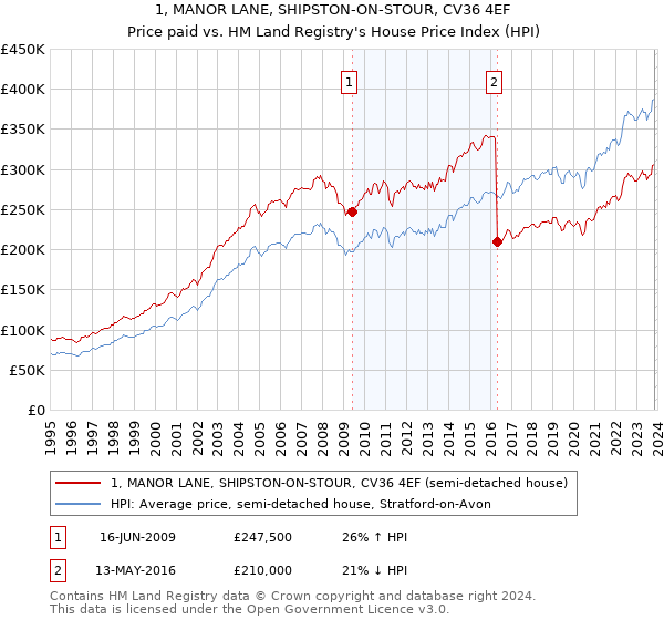 1, MANOR LANE, SHIPSTON-ON-STOUR, CV36 4EF: Price paid vs HM Land Registry's House Price Index
