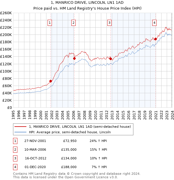 1, MANRICO DRIVE, LINCOLN, LN1 1AD: Price paid vs HM Land Registry's House Price Index