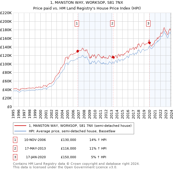 1, MANSTON WAY, WORKSOP, S81 7NX: Price paid vs HM Land Registry's House Price Index