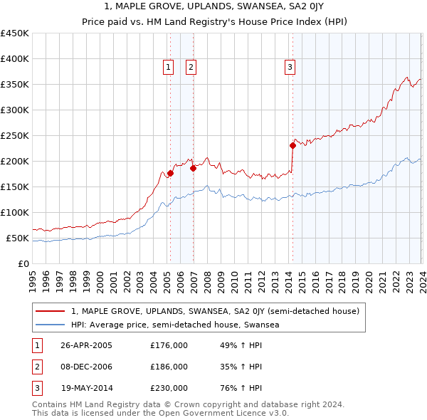 1, MAPLE GROVE, UPLANDS, SWANSEA, SA2 0JY: Price paid vs HM Land Registry's House Price Index